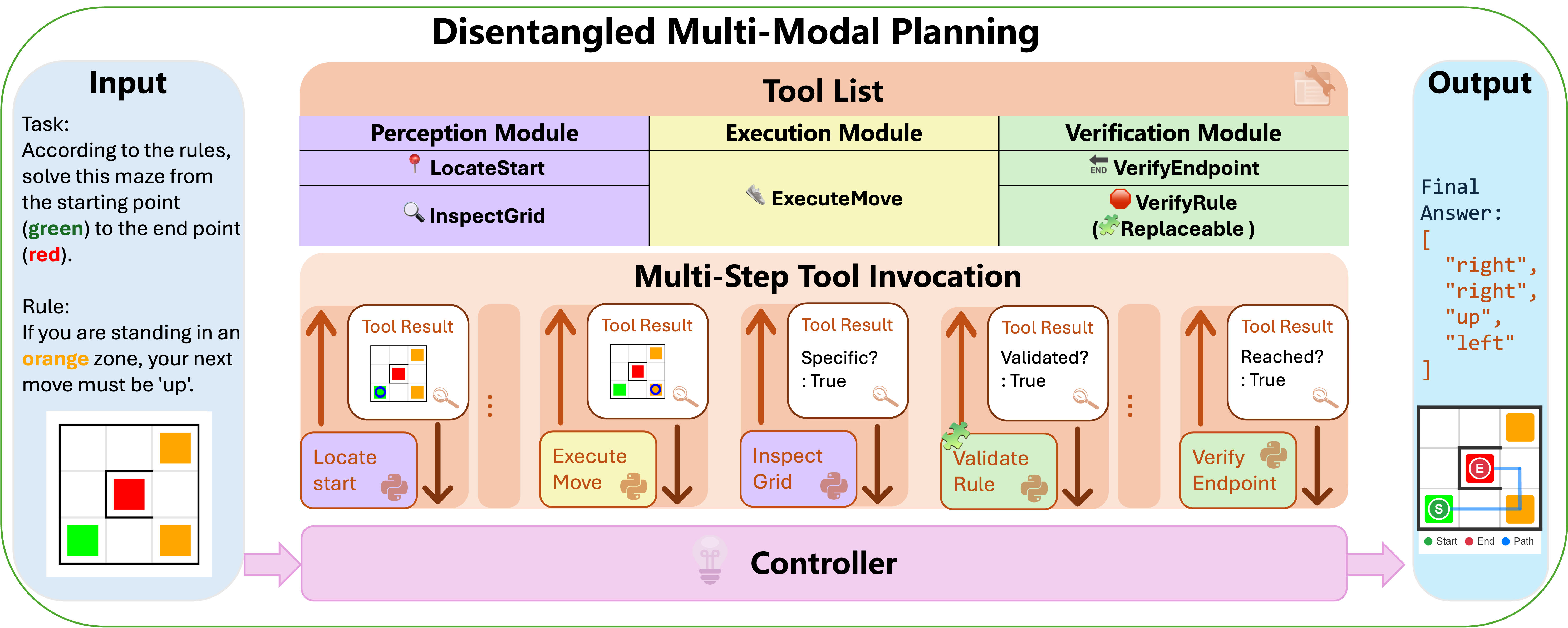 Disentangled Multimodal Planning method