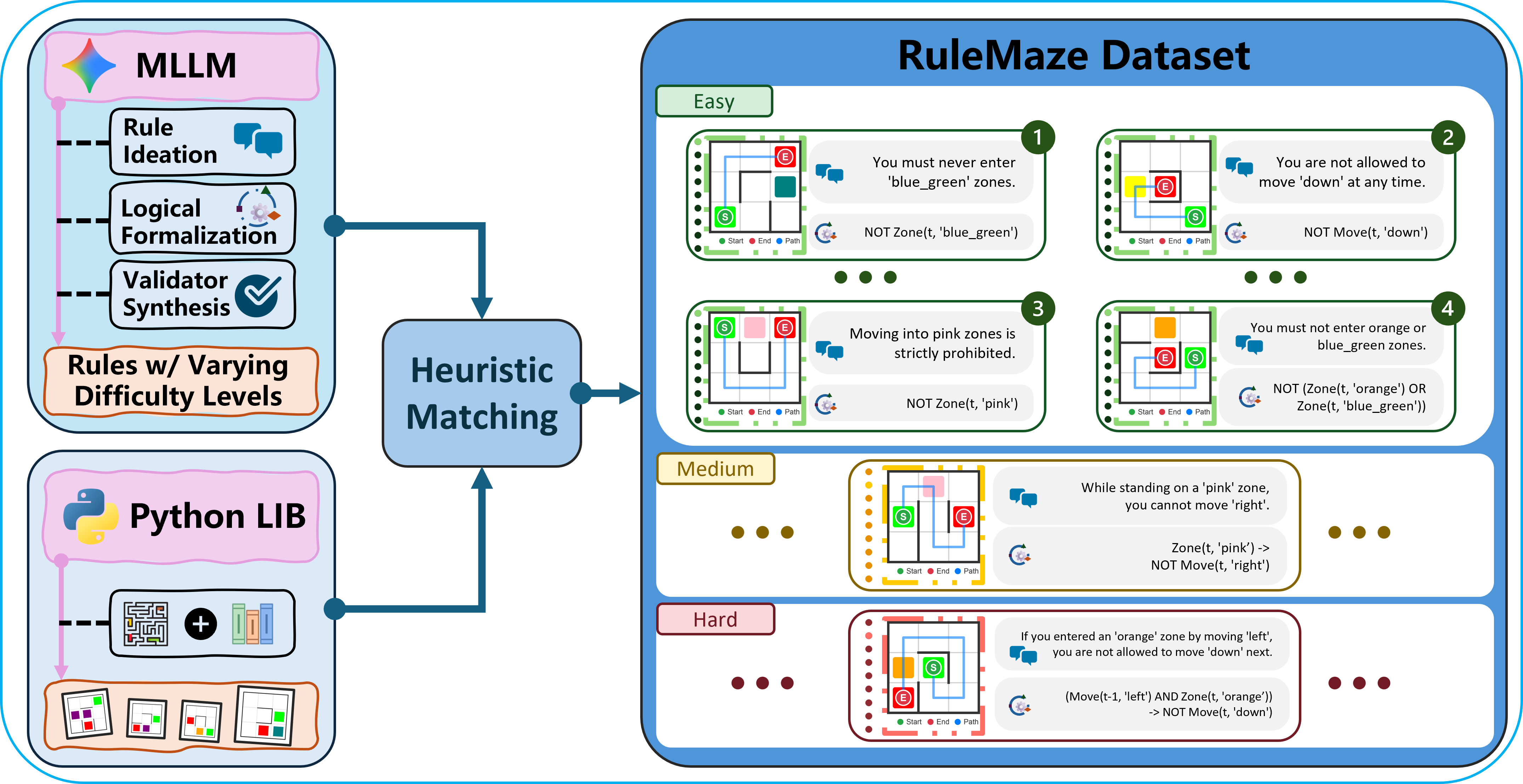 RuleMaze dataset construction overview