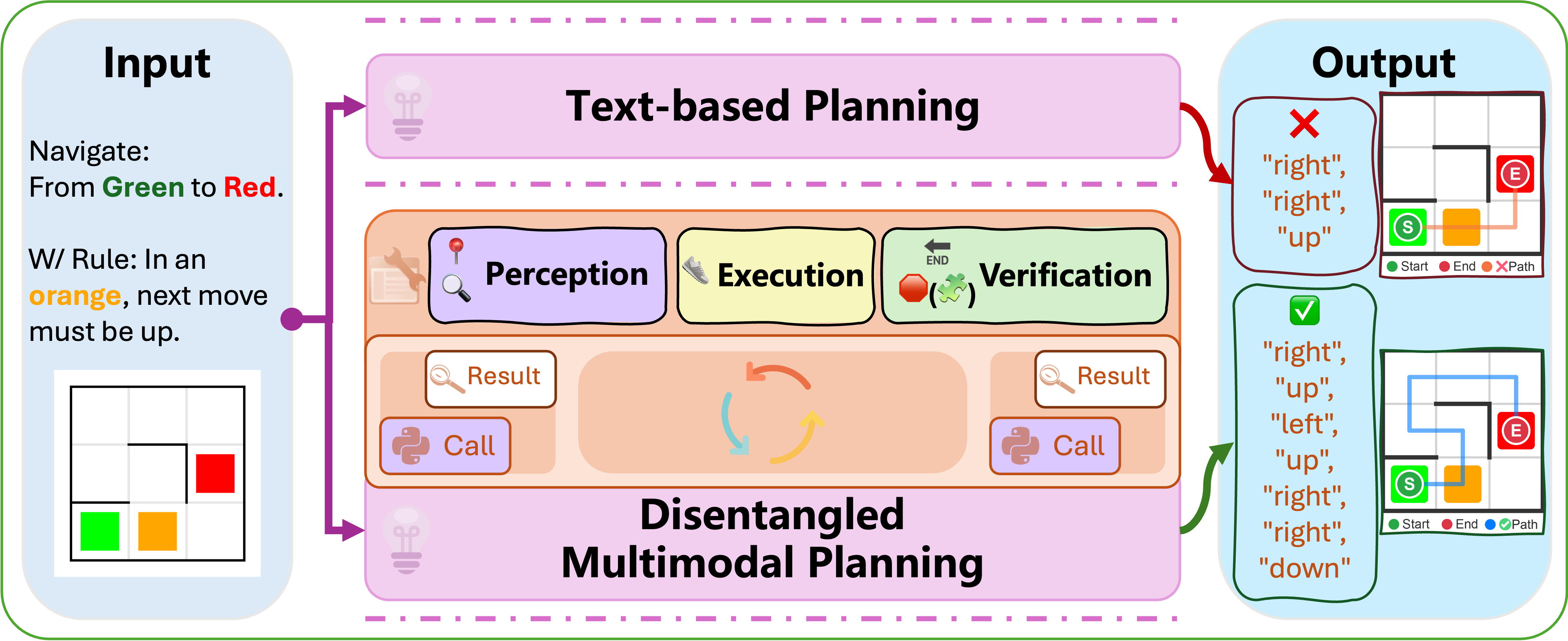 Disentangled Multimodal Planning framework overview